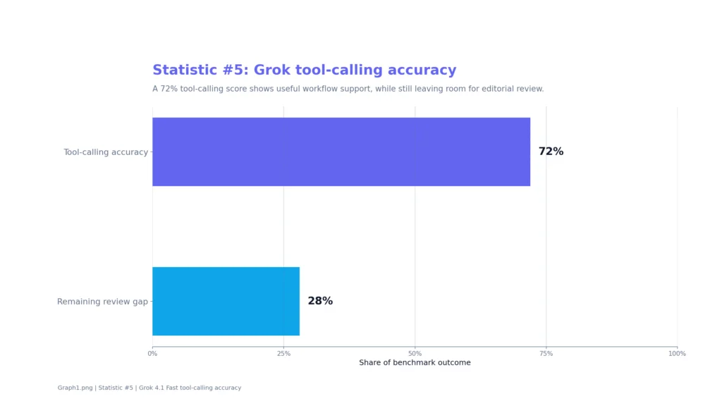 Grok AI Writing Statistics