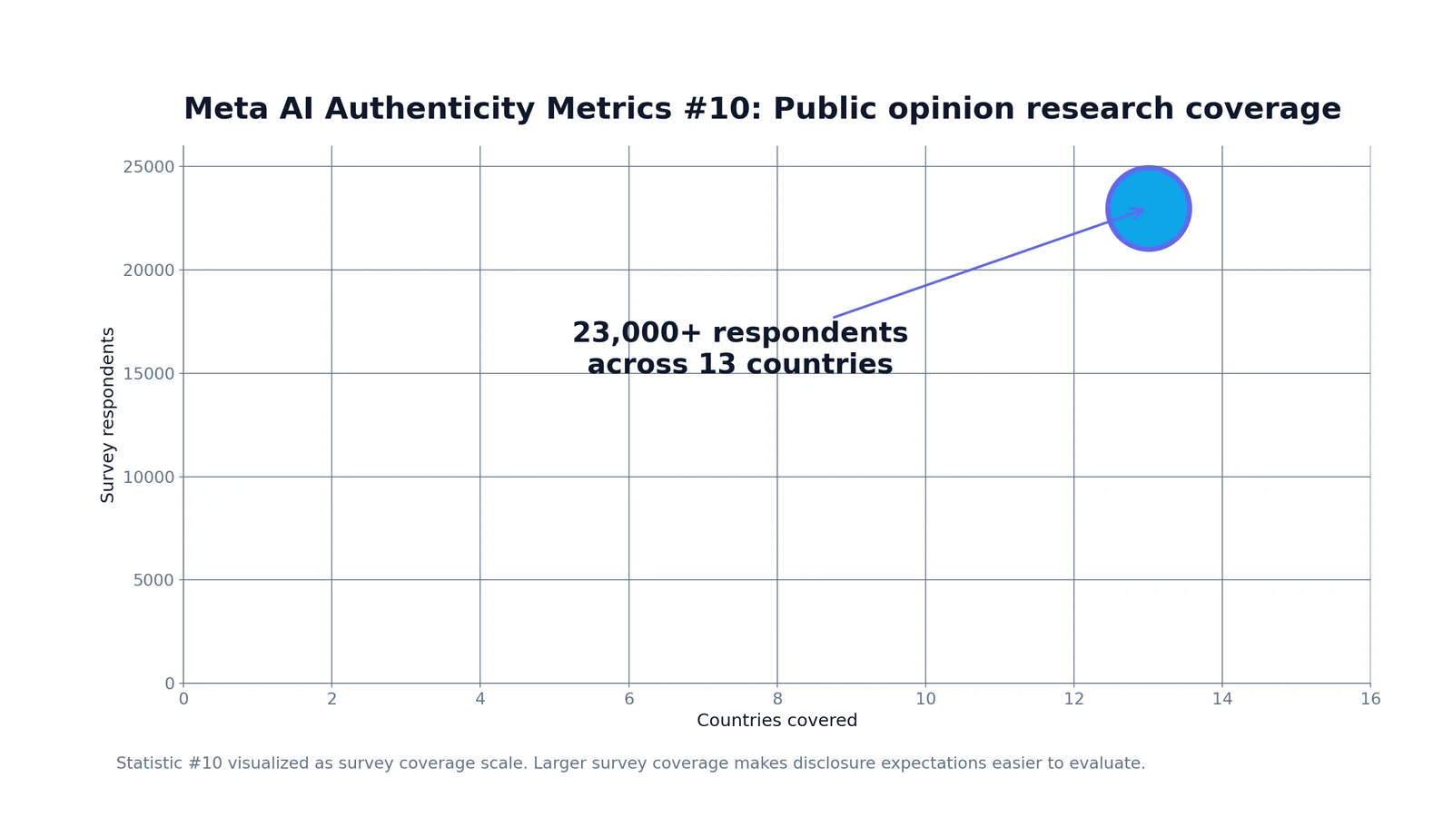 Meta AI Authenticity Metrics