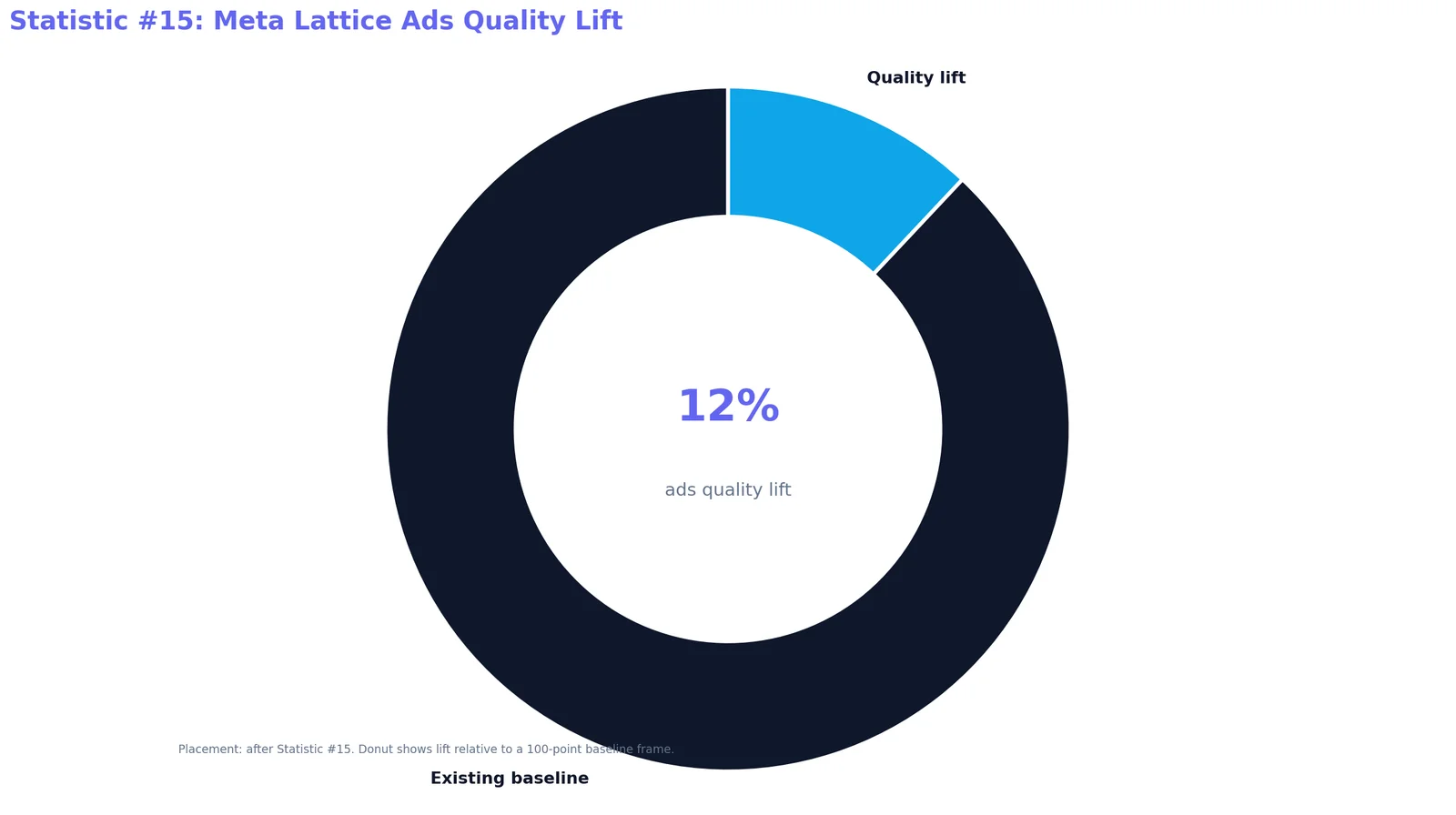 Meta AI Marketing Content Statistics