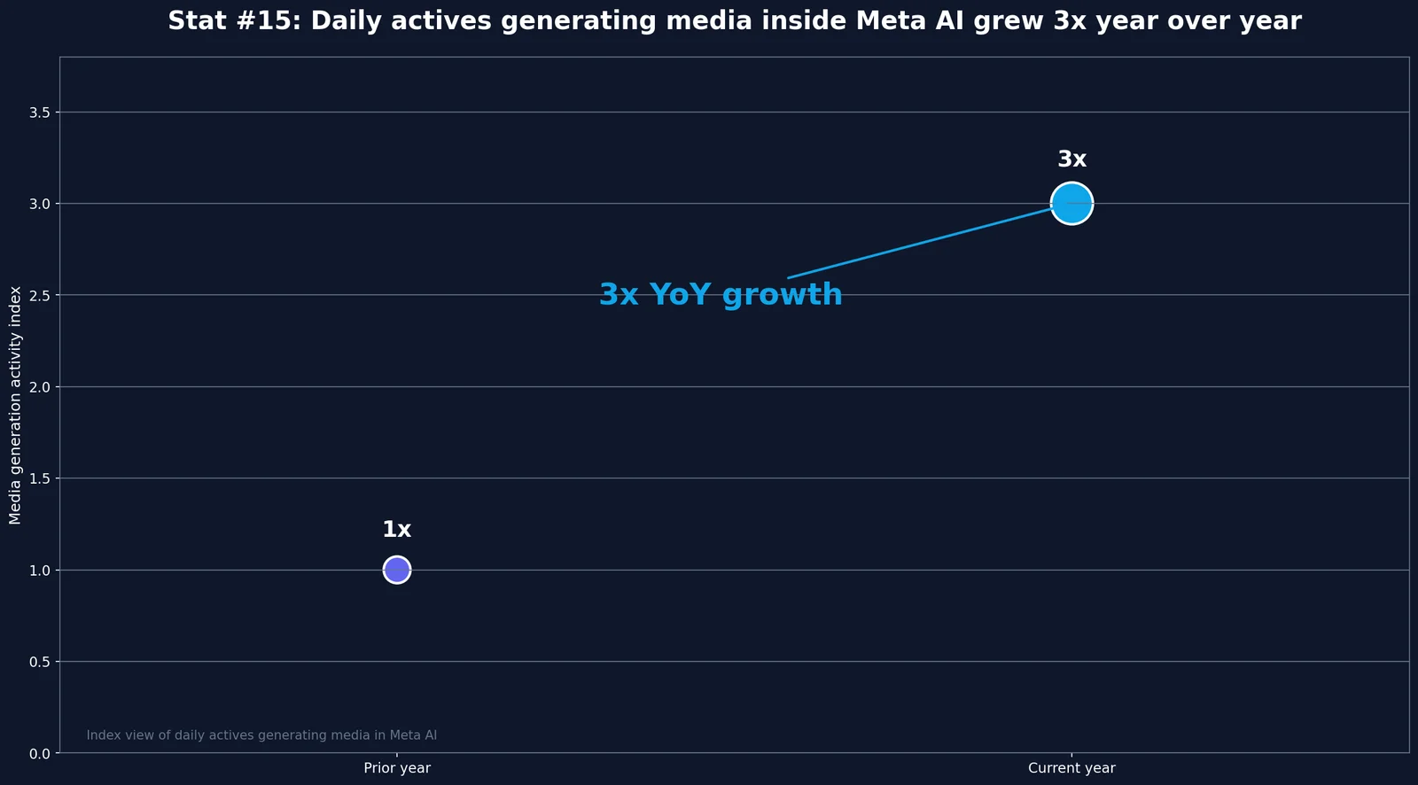 Meta AI Engagement Writing Trends