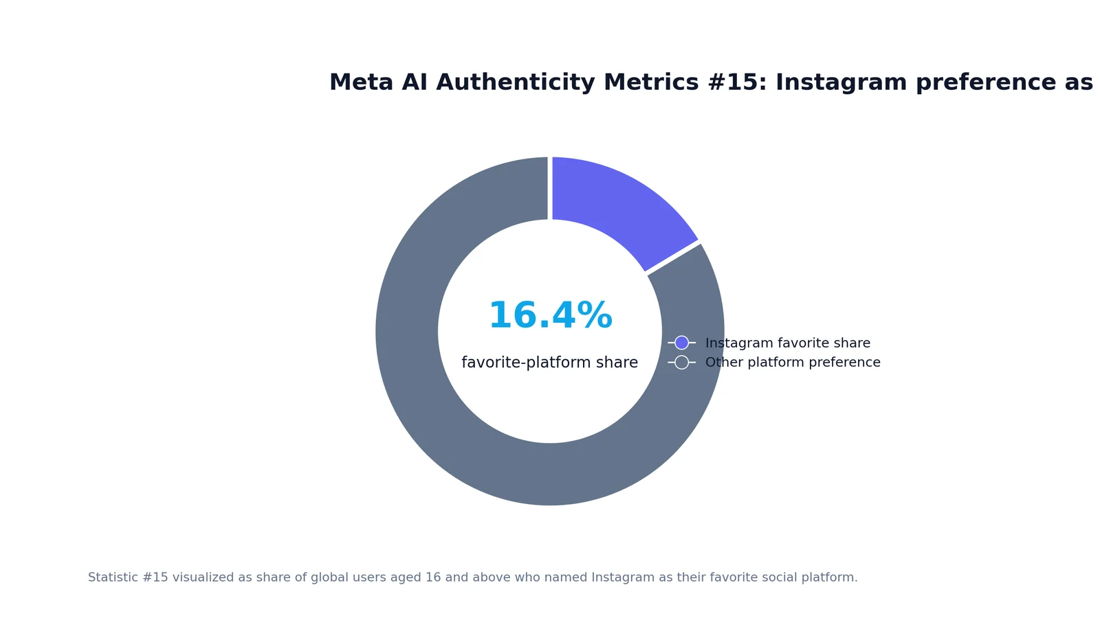 Meta AI Authenticity Metrics