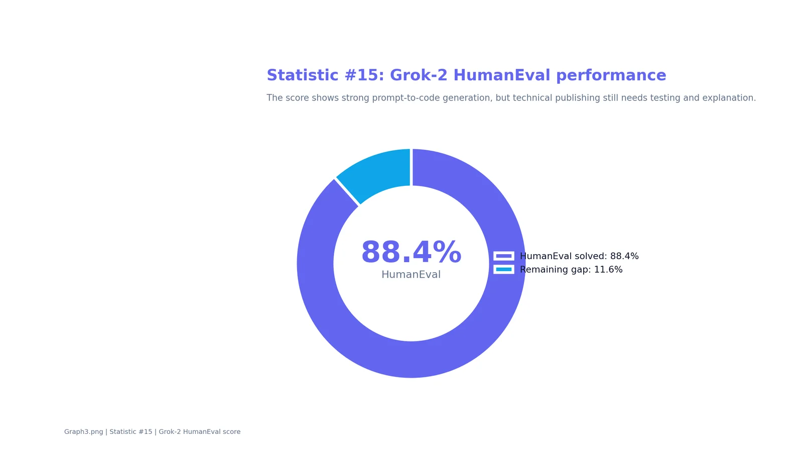 Grok AI Writing Statistics