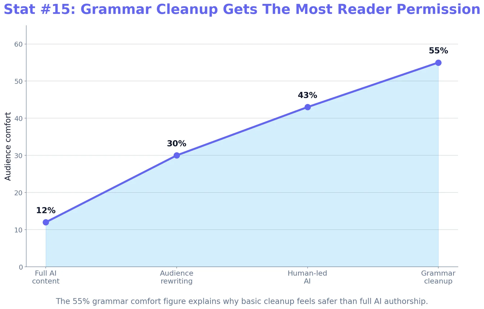 Grok Draft Cleanup Trends