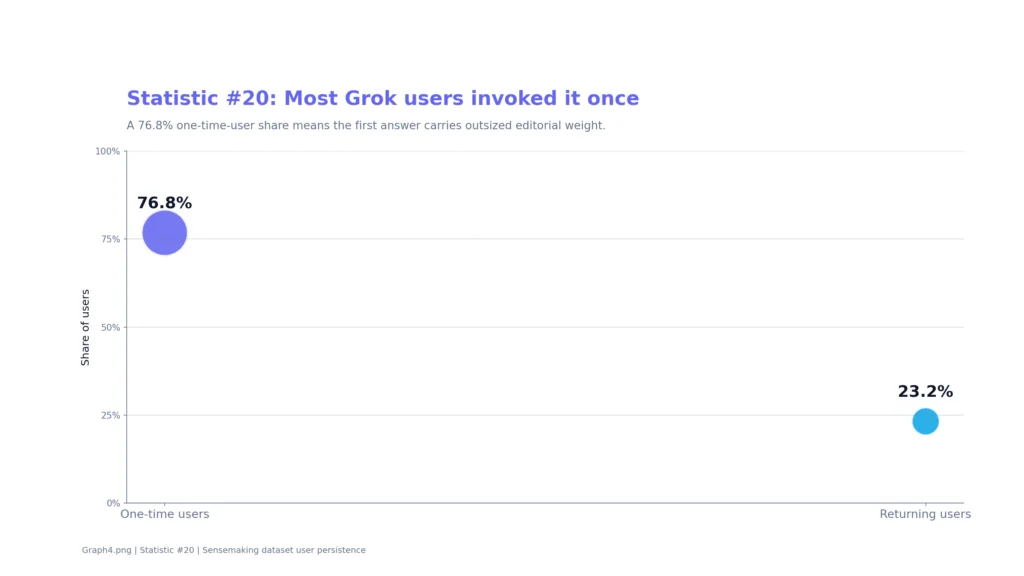 Grok AI Writing Statistics