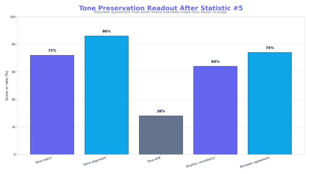 Grok Tone Preservation Metrics