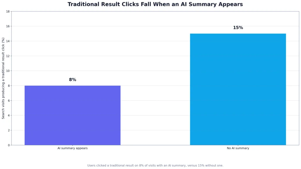 Google AI Overview Optimization Statistics