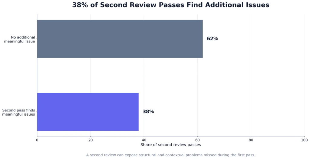 AI Draft Review Statistics