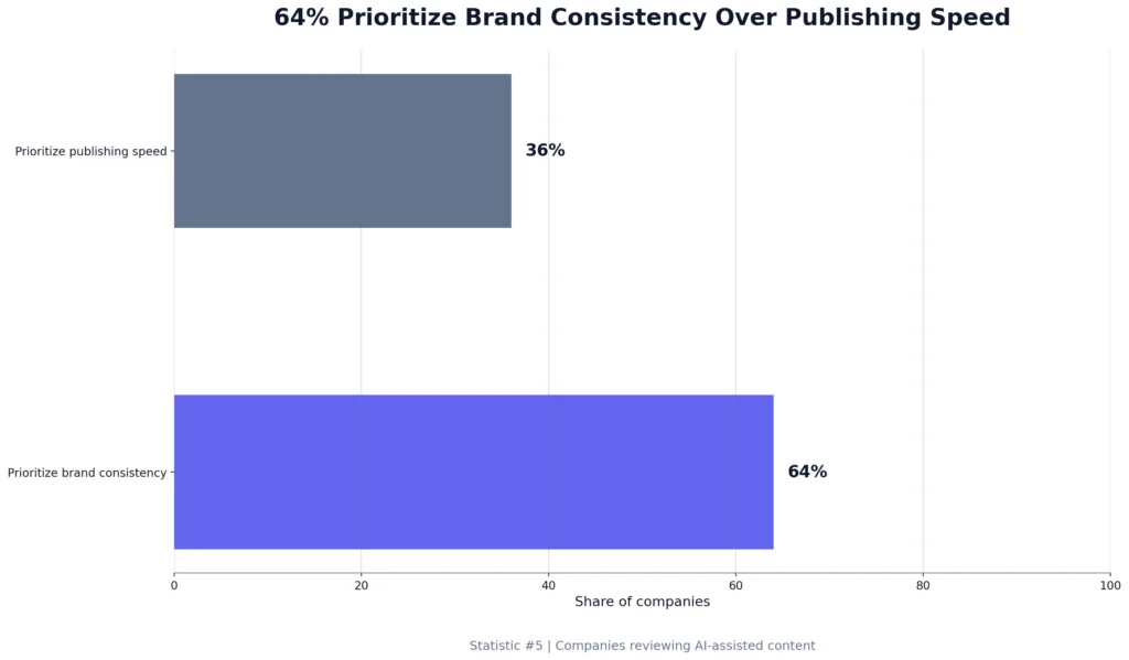 AI Brand Consistency Statistics
