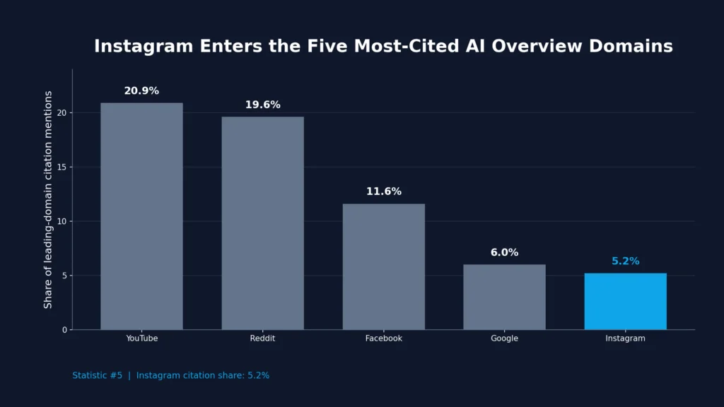 Google AI Overview Citation Data