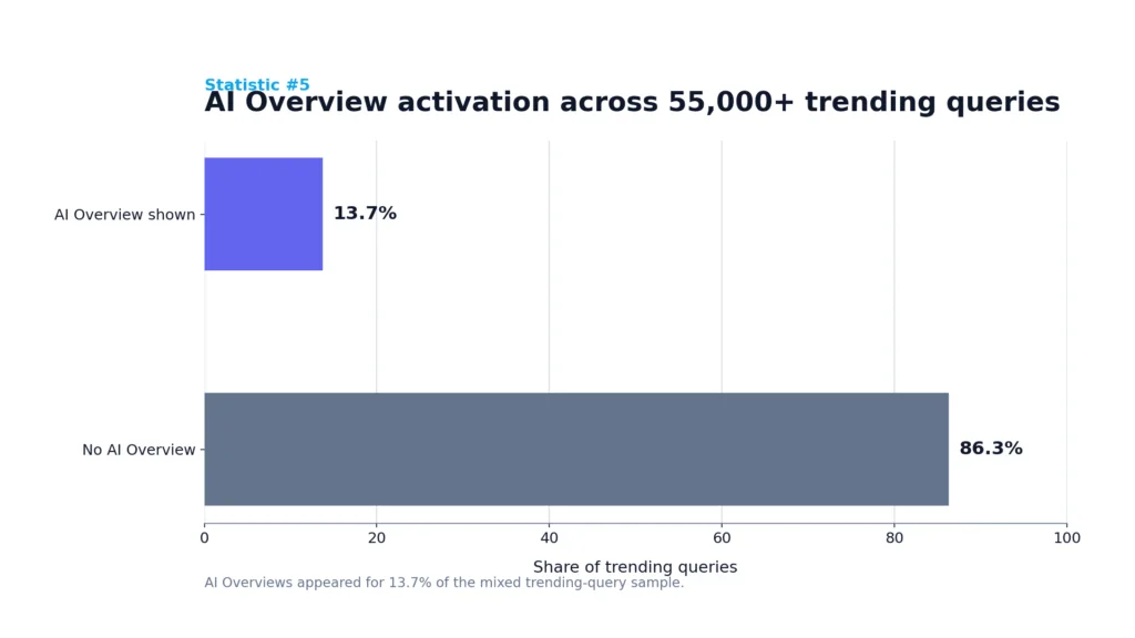 AI Search Visibility Statistics