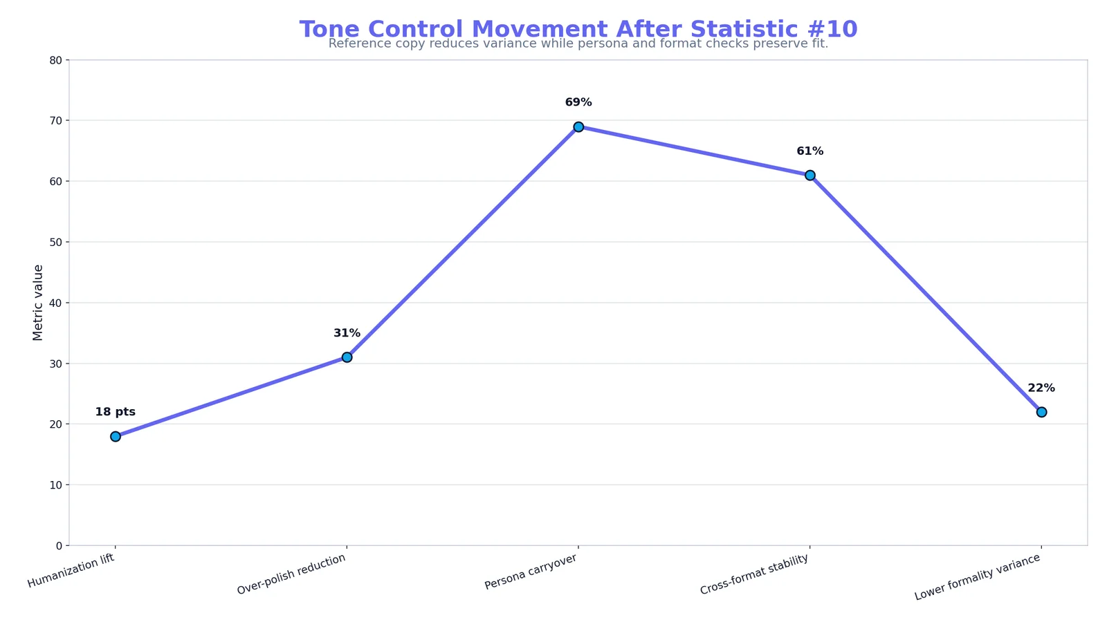 Grok Tone Preservation Metrics