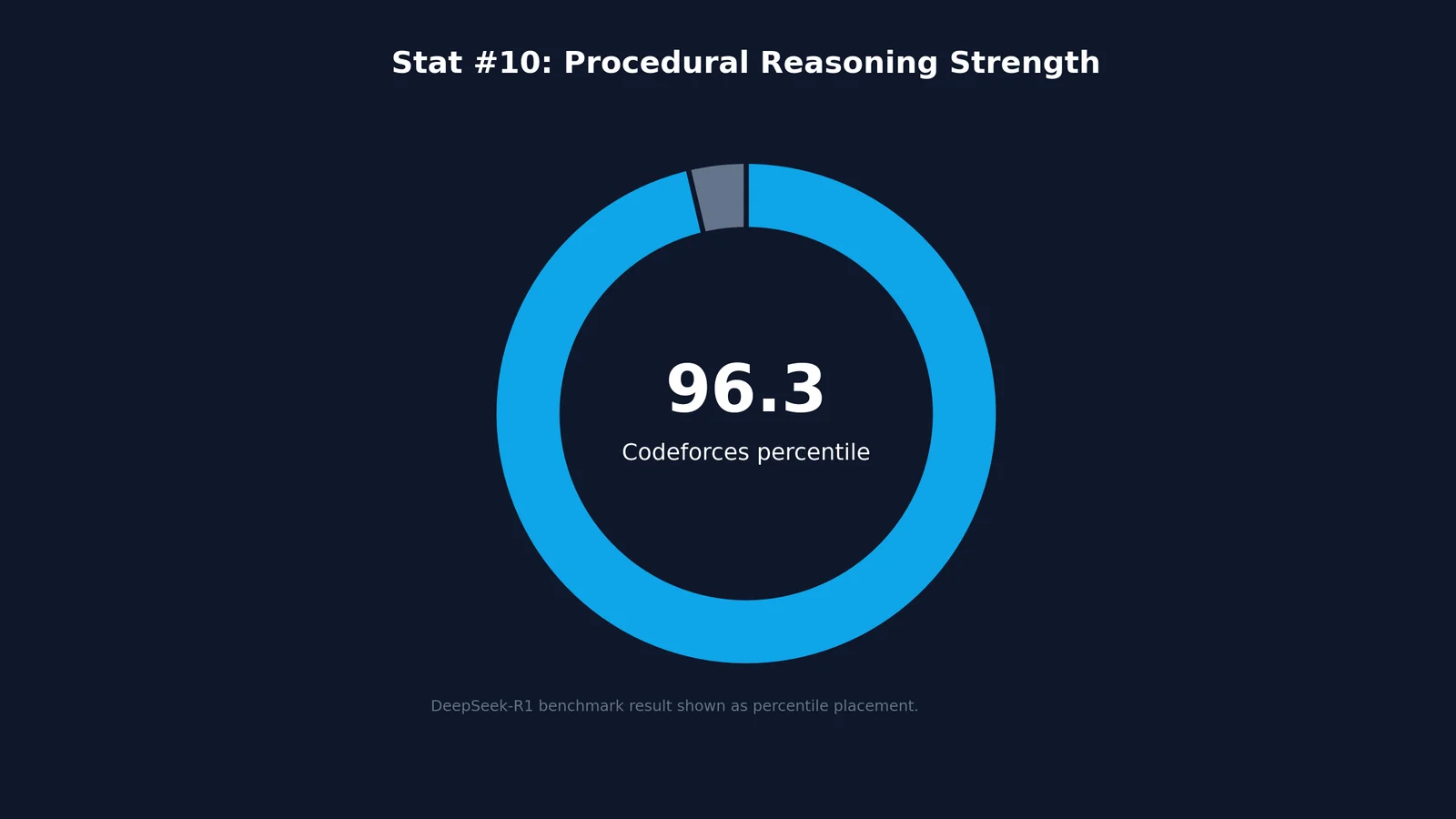 DeepSeek AI Writing Statistics