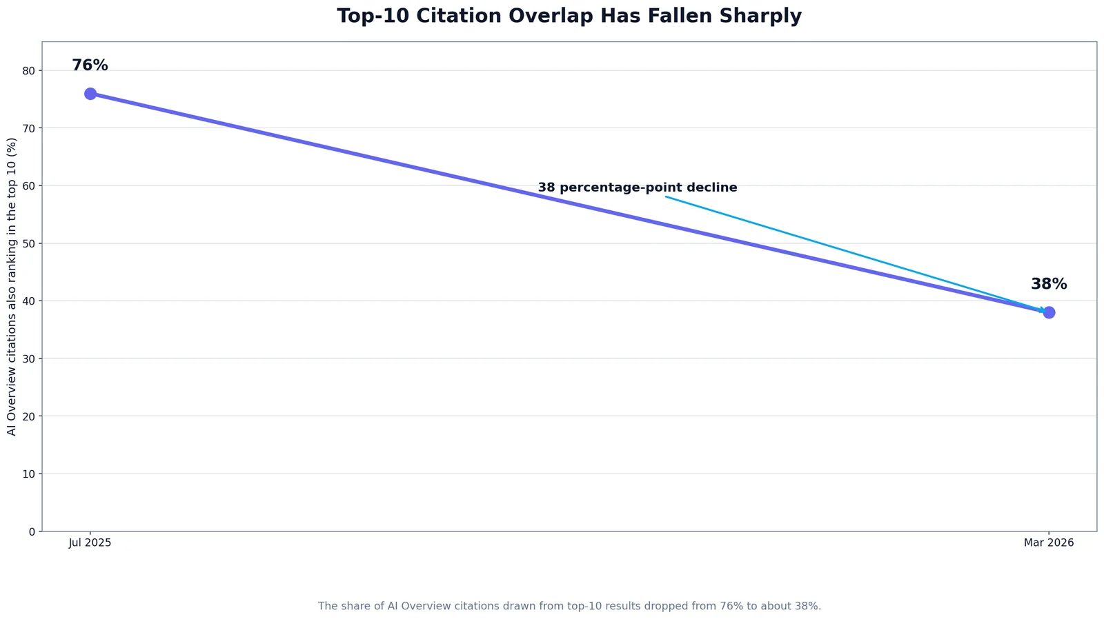 Google AI Overview Optimization Statistics