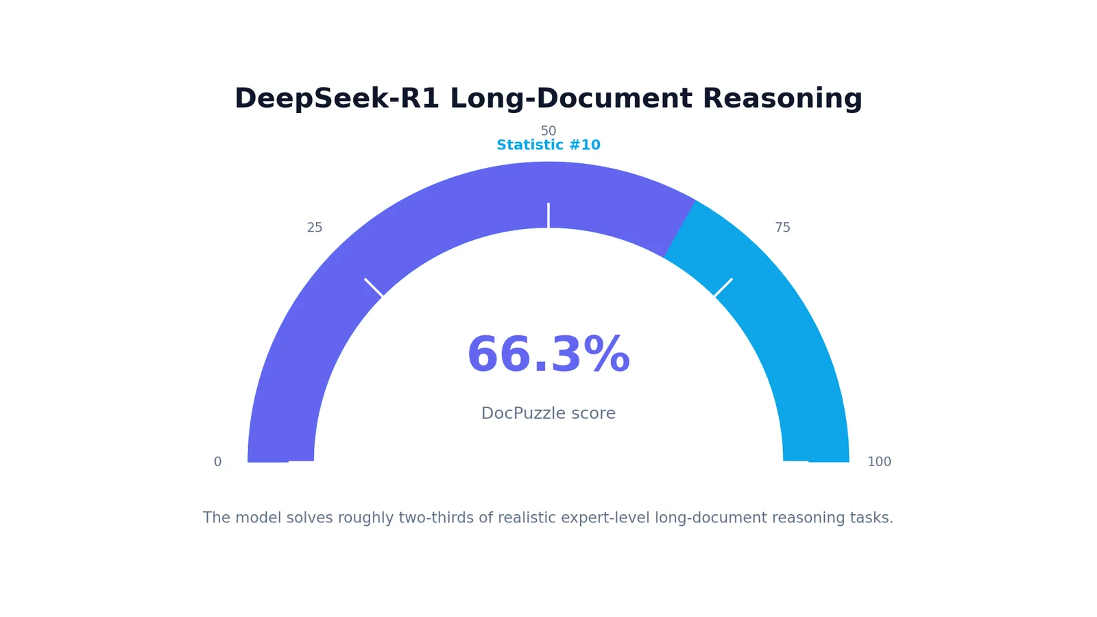 DeepSeek Professional Writing Metrics