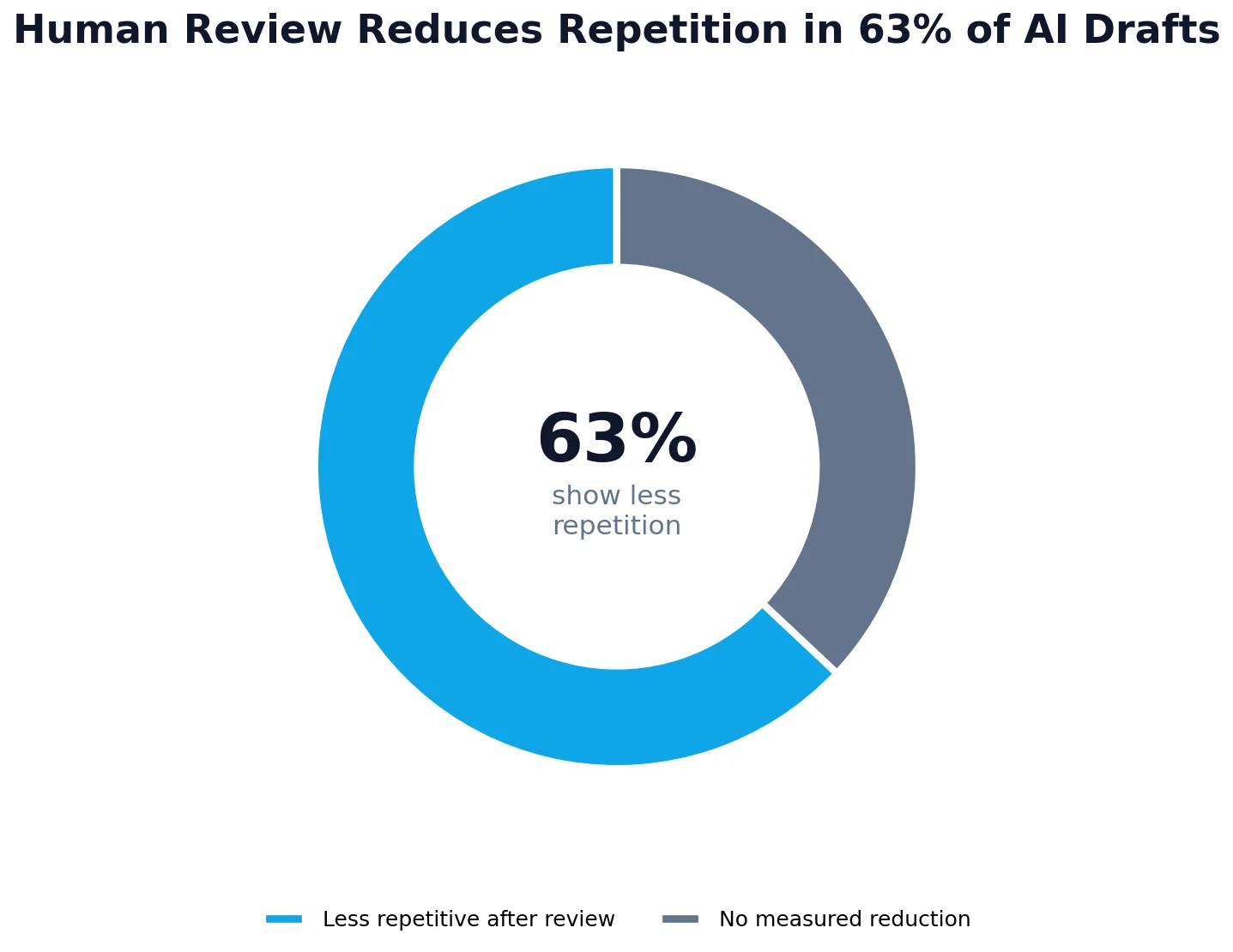 AI Draft Review Statistics
