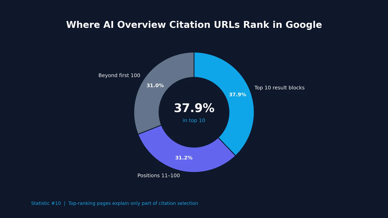 Google AI Overview Citation Data