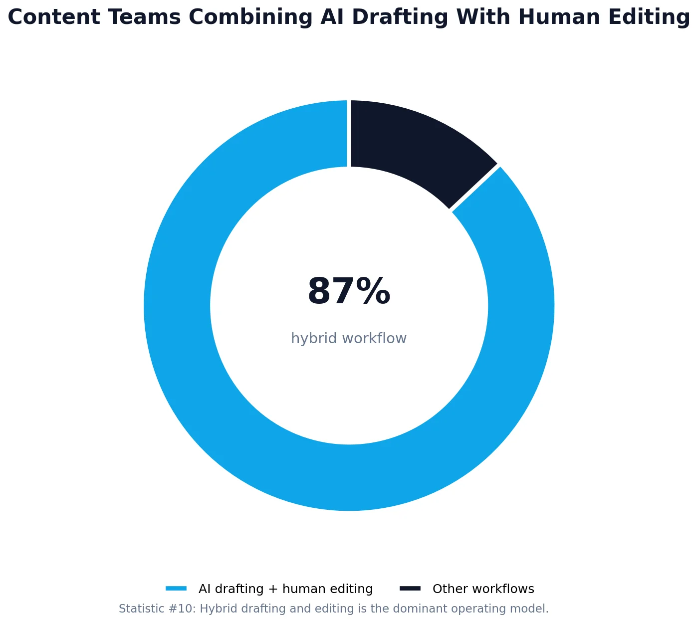 Hybrid Human-AI Writing Statistics