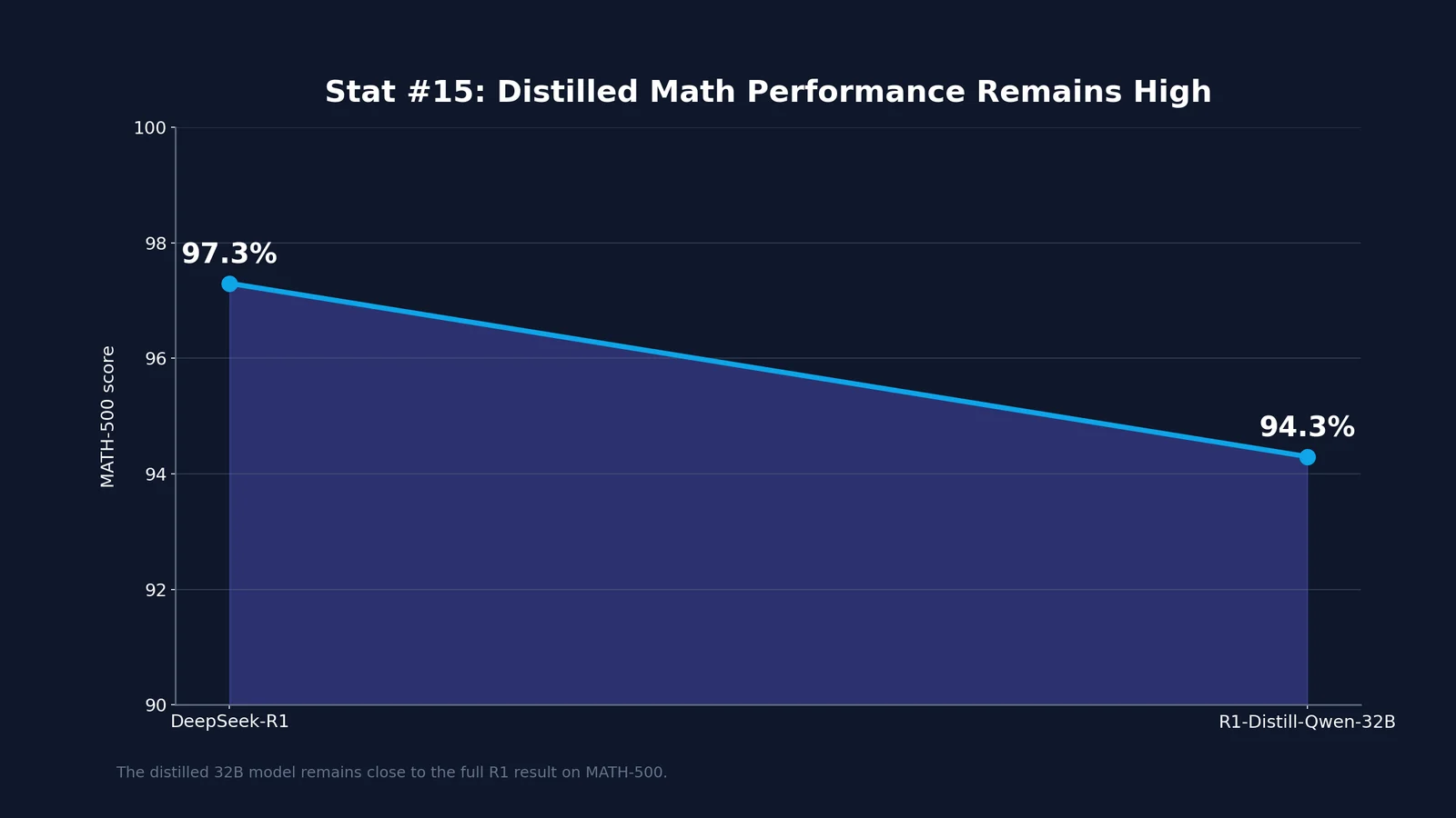 DeepSeek AI Writing Statistics