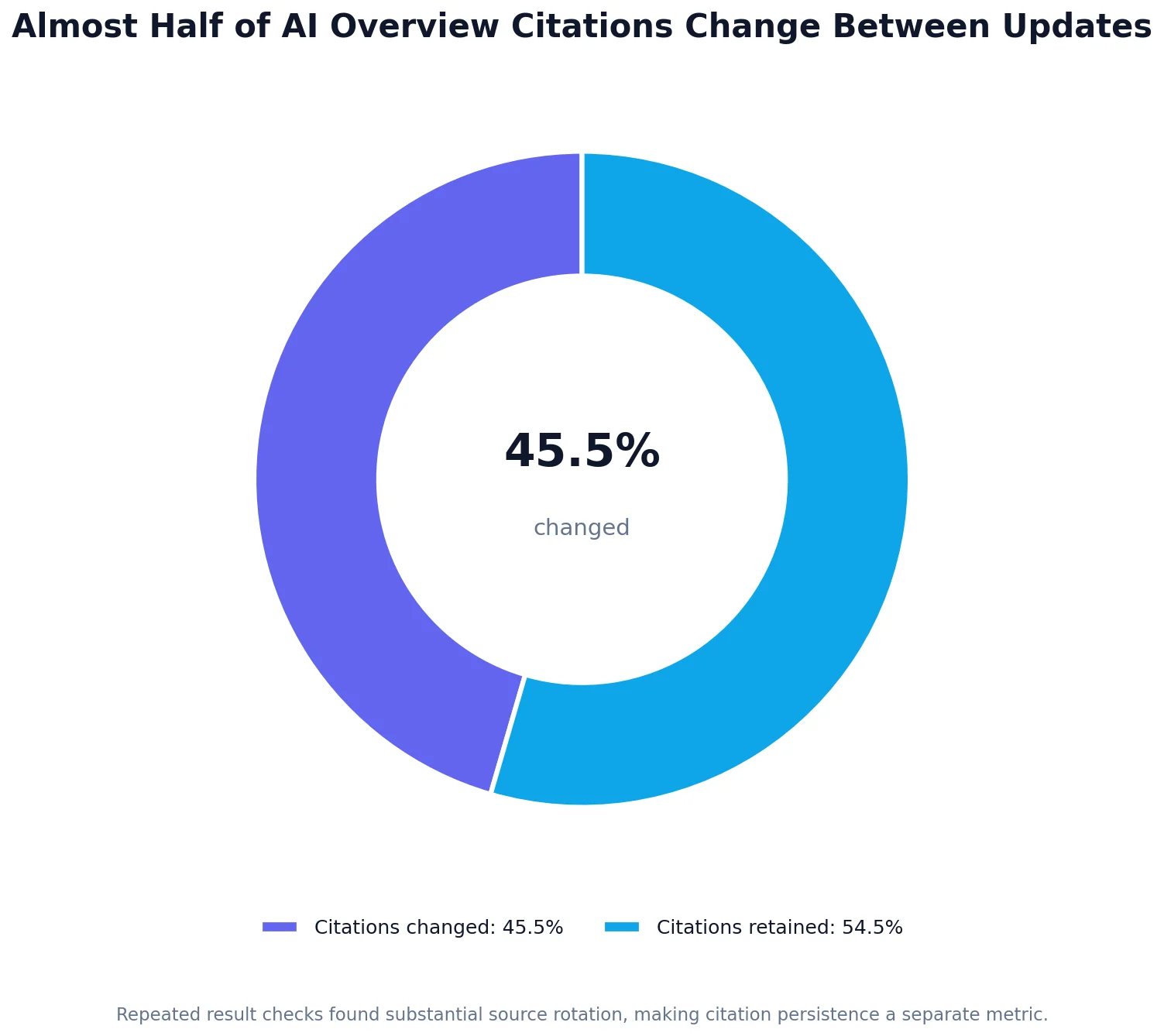 Google AI Overview Optimization Statistics