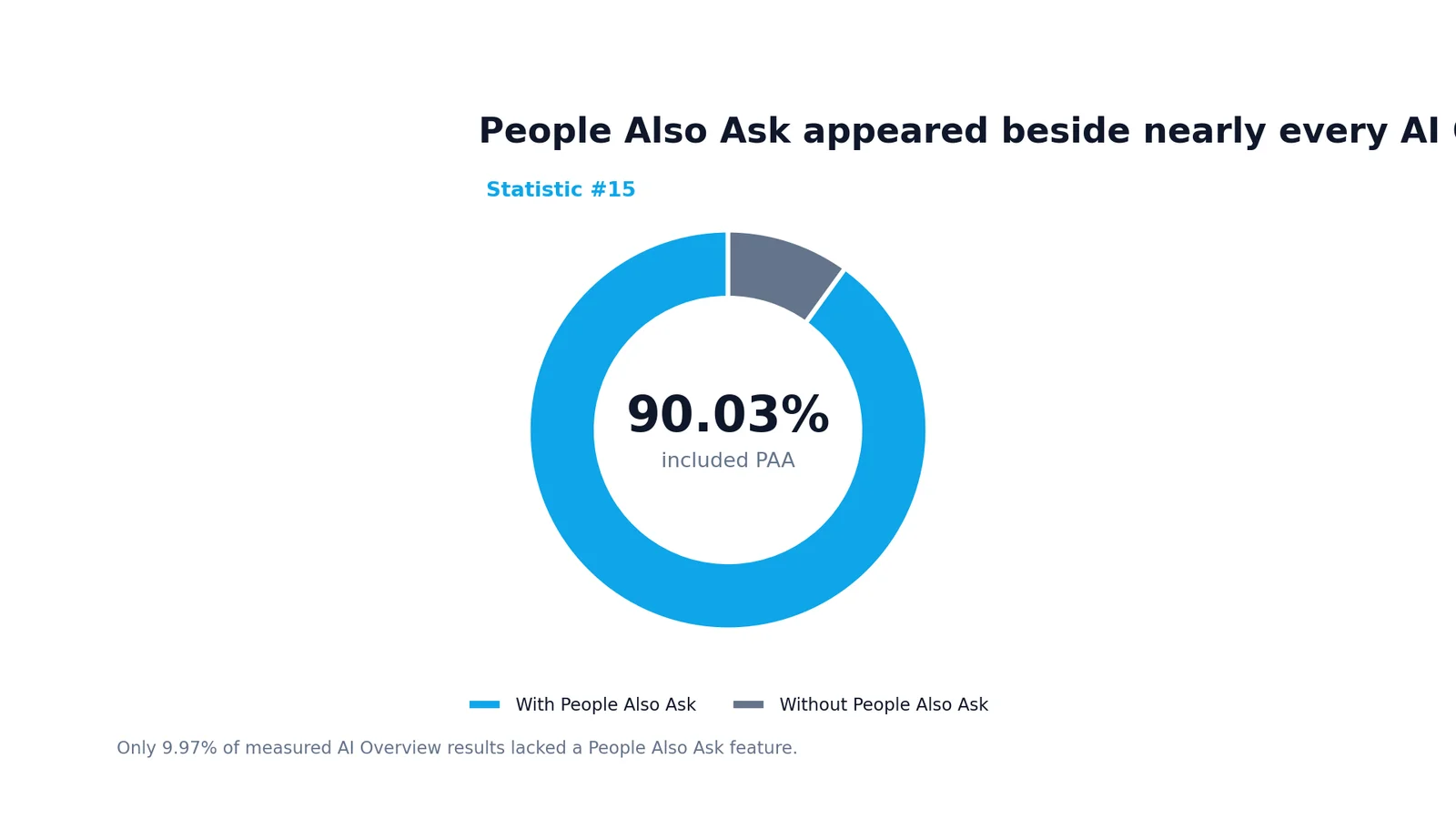AI Search Visibility Statistics