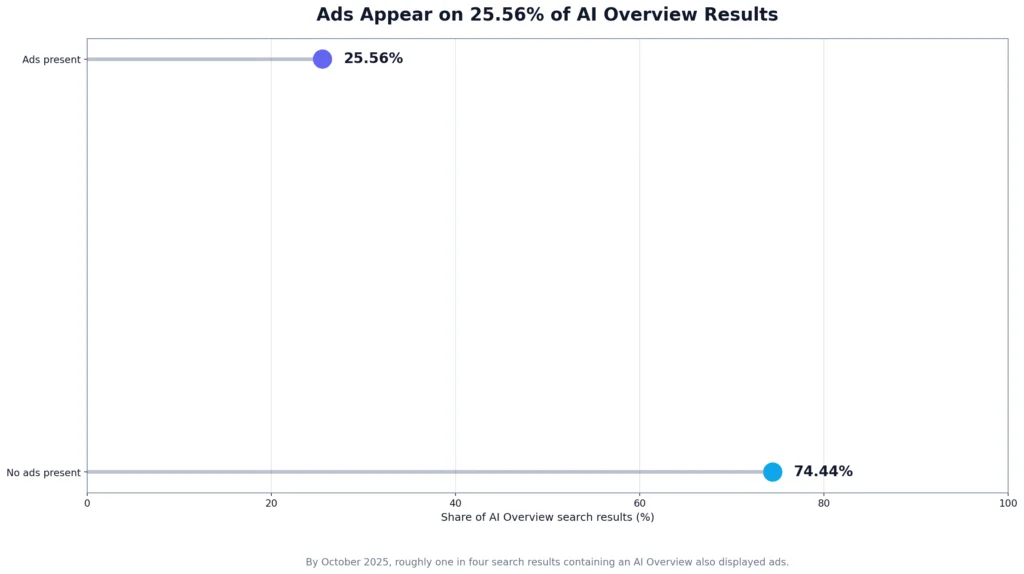 Google AI Overview Optimization Statistics