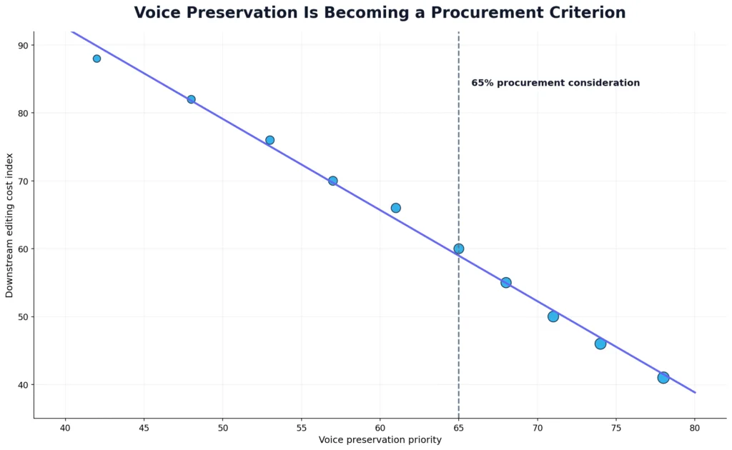 Human Voice Preservation Metrics