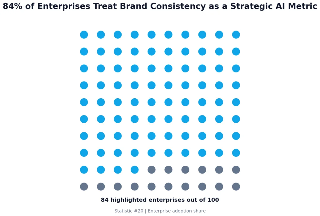 AI Brand Consistency Statistics