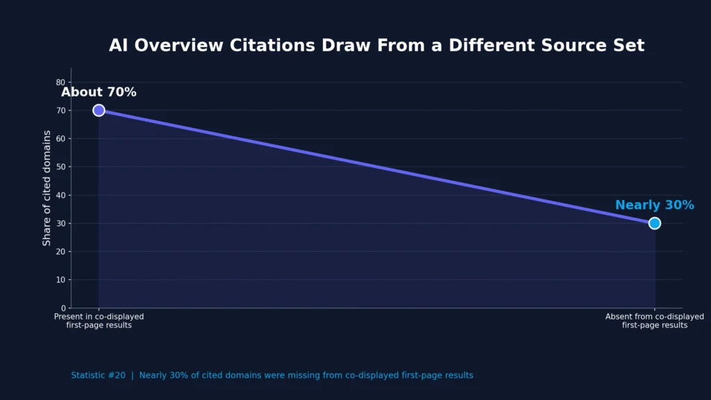 Google AI Overview Citation Data