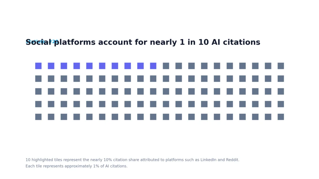 AI Search Visibility Statistics