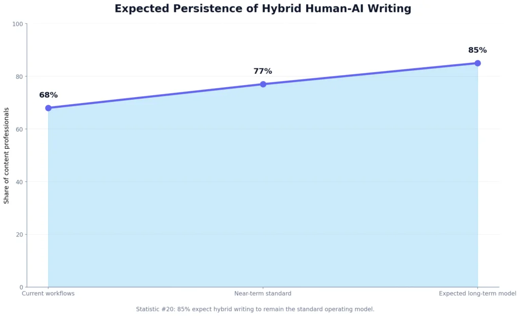 Hybrid Human-AI Writing Statistics