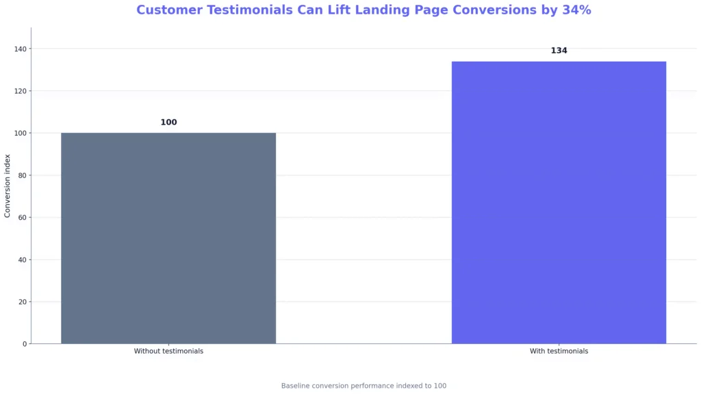 AI Website Copy Conversion Statistics