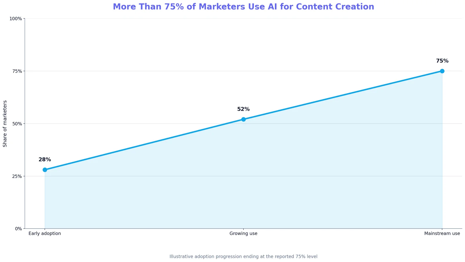 AI Website Copy Conversion Statistics
