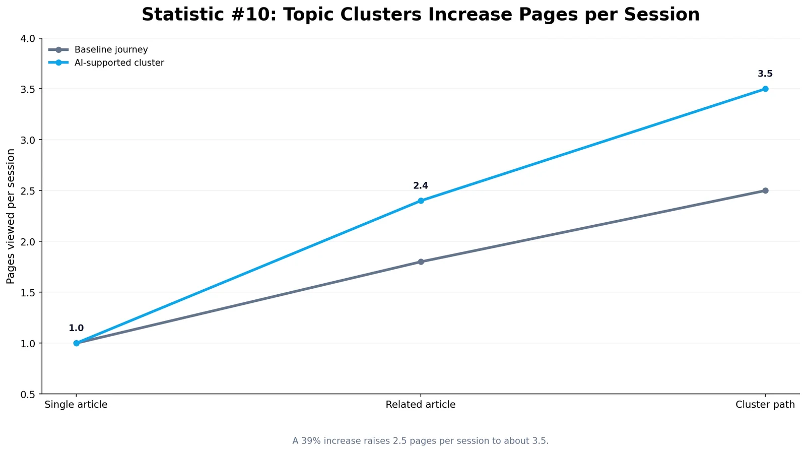 AI Blog Engagement Statistics