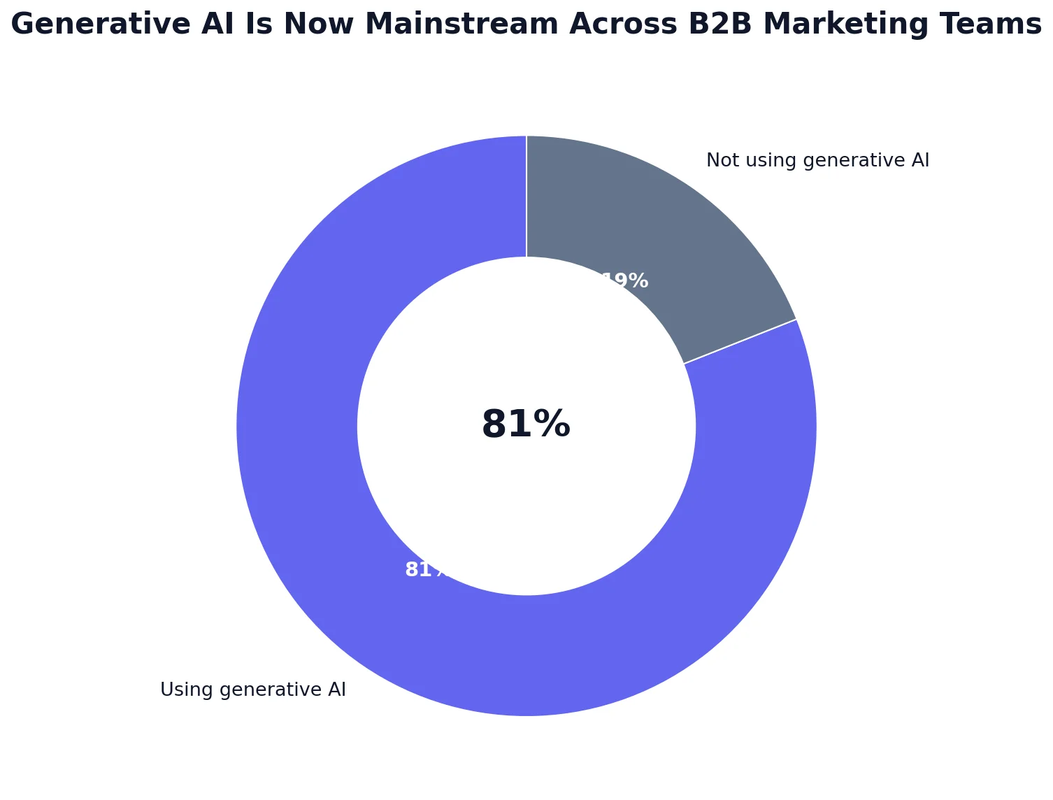 Multi-Brand AI Content Workflow Trends