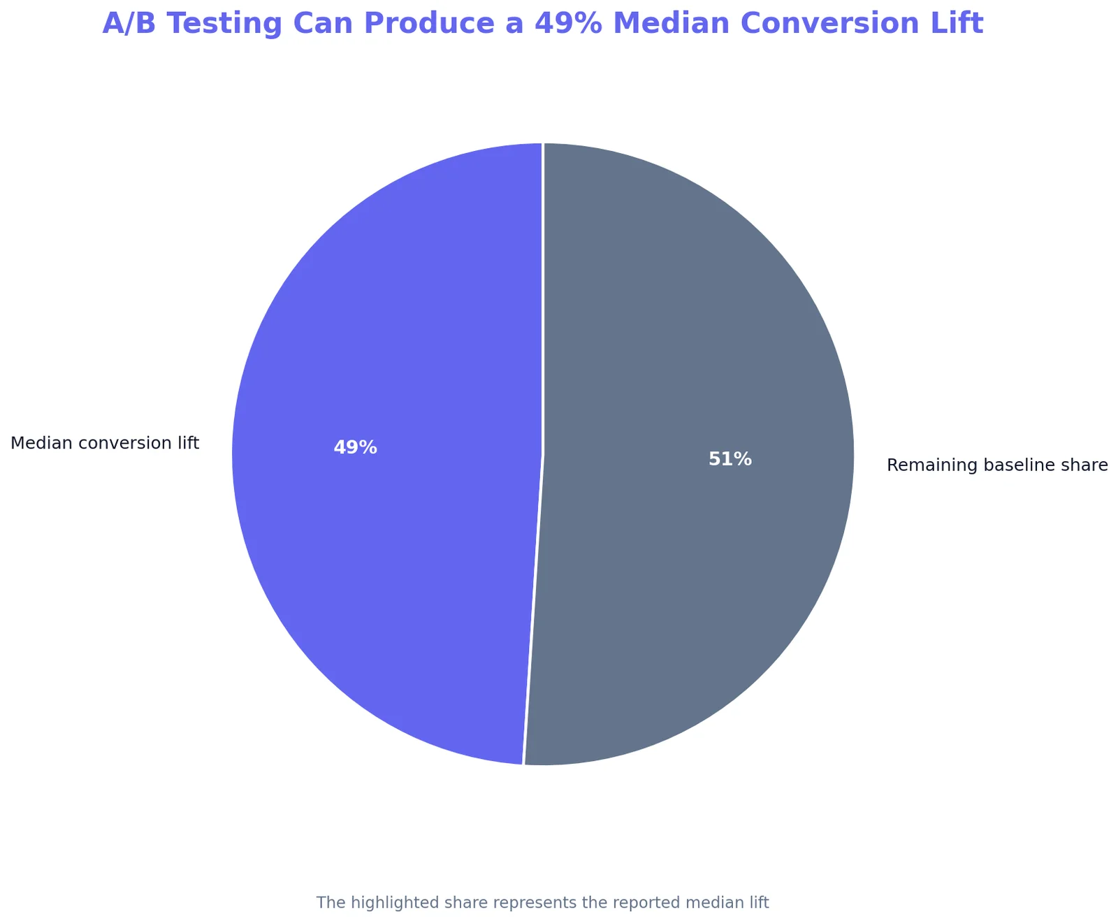 AI Website Copy Conversion Statistics