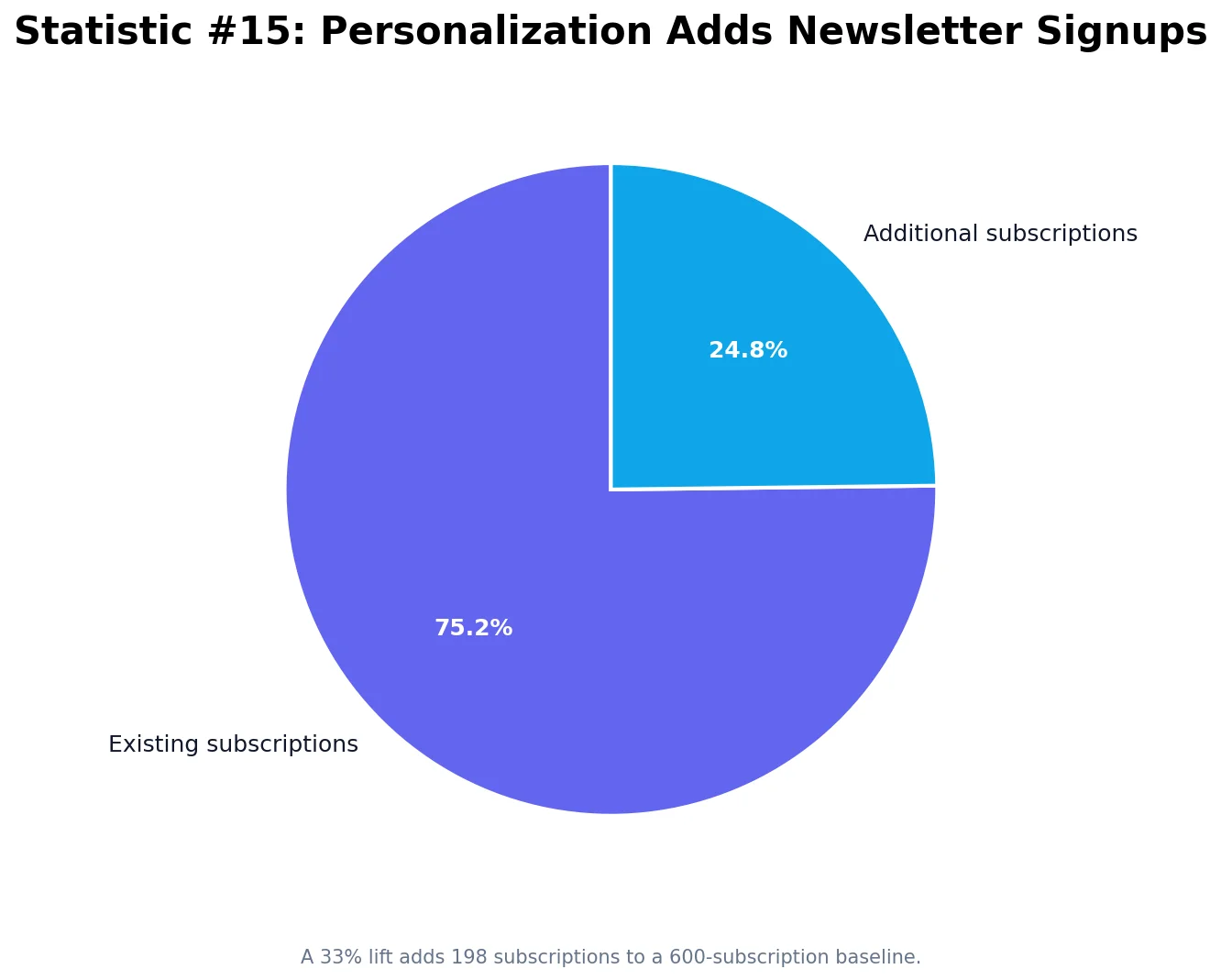 AI Blog Engagement Statistics