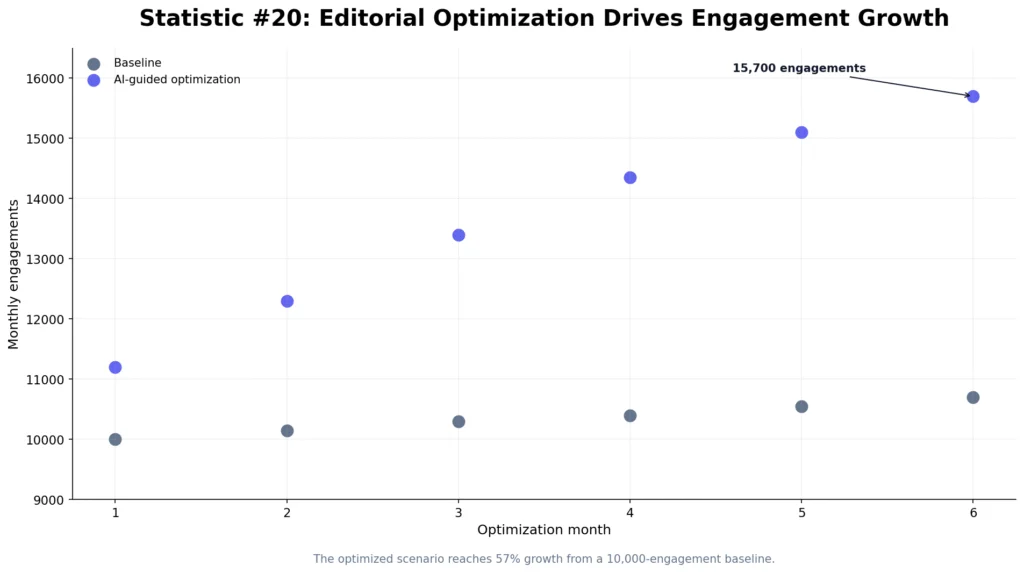 AI Blog Engagement Statistics