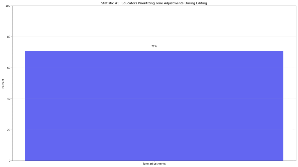 Educator Editing of AI Content Statistics