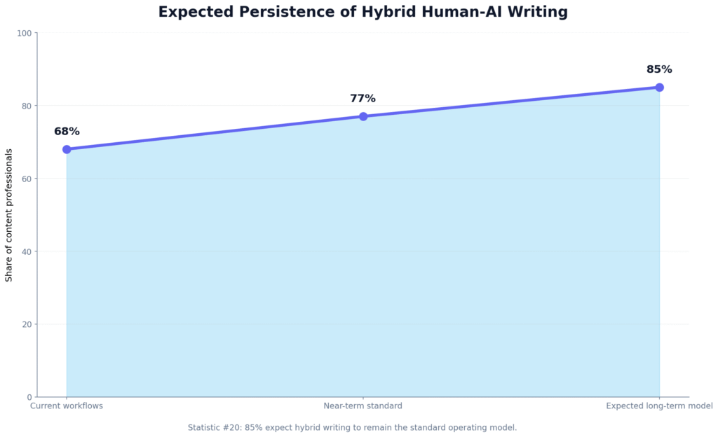 Hybrid Human-AI Writing Statistics