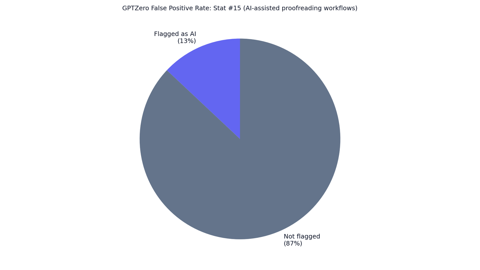 GPTZero False Positive Rate