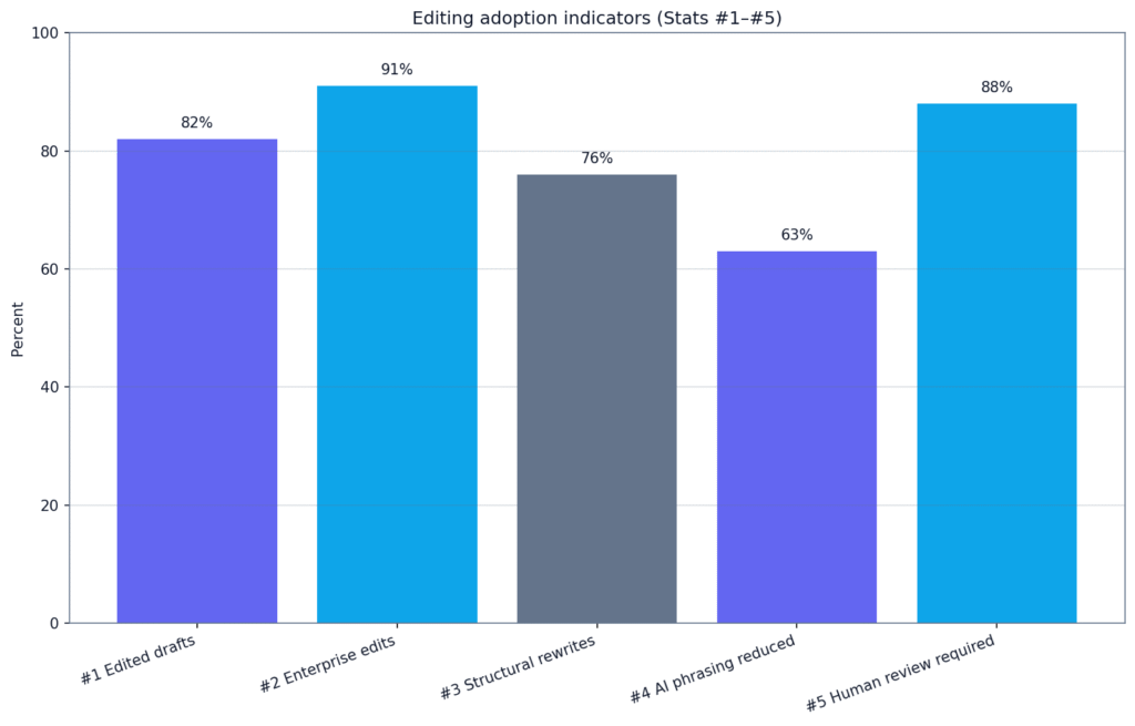 Percentage of AI Text Edited by Humans