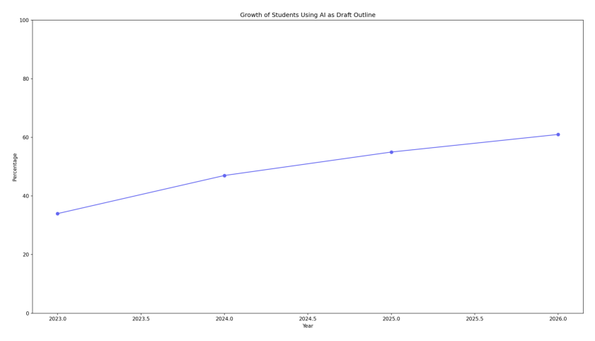 AI Humanization Usage by Students