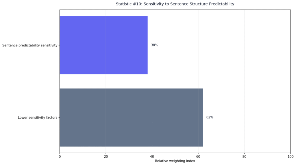 AI Detection Error Rates Across Tools