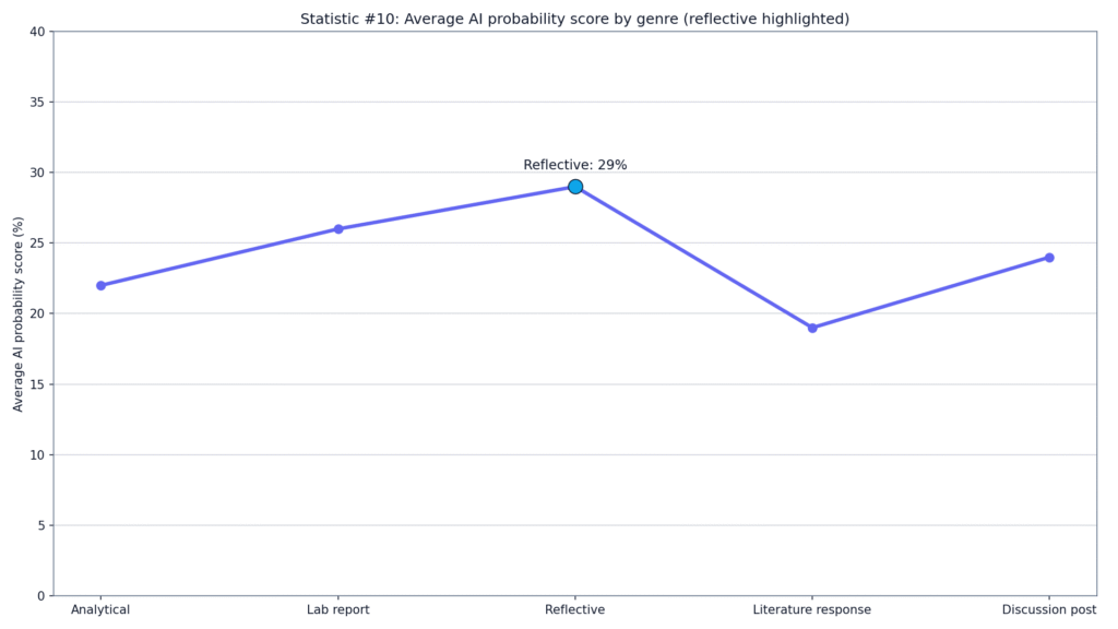 Turnitin AI Detection Study Results