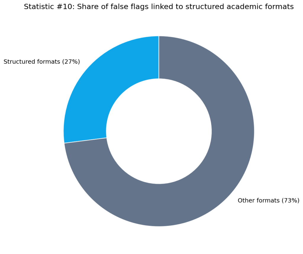 Turnitin AI False Positive Statistics