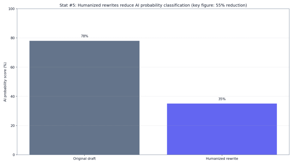 GPTZero Detection Limitations