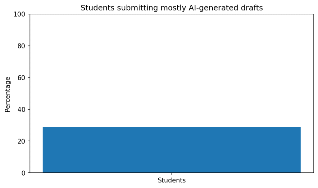 Student Behavior Around AI Writing Tools