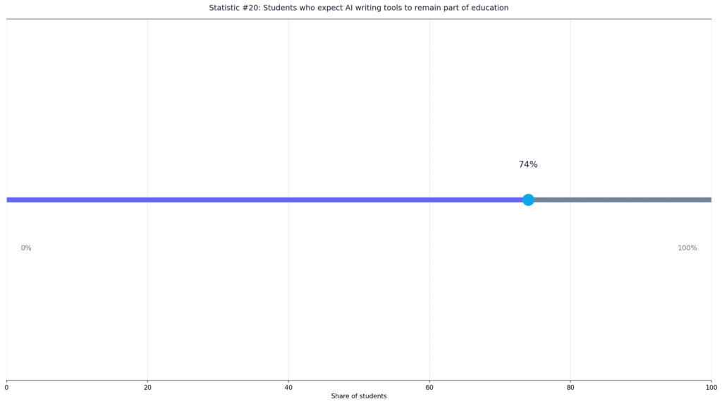AI-Assisted Writing in Education Statistics