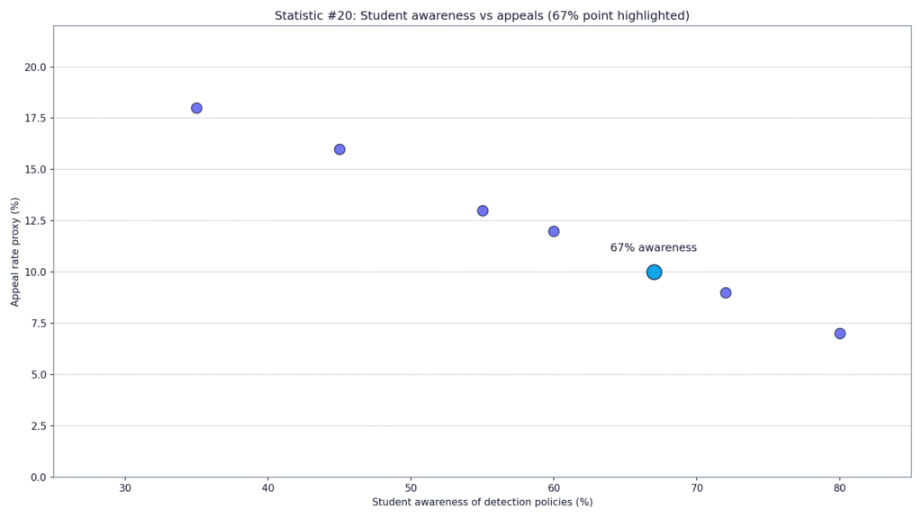 Turnitin AI Detection Study Results