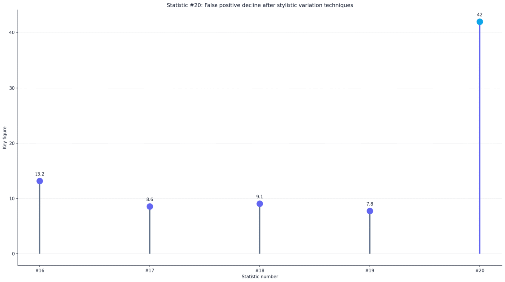 Sapling AI False Positive Rate